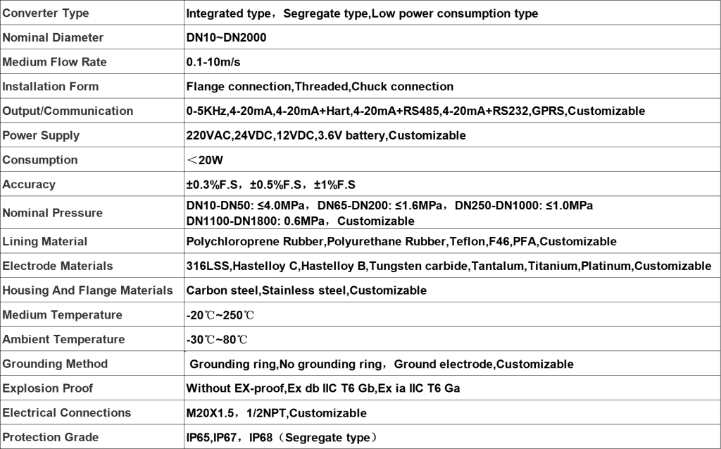 Electromagnetic Flowmeter